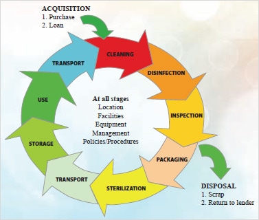 Decontamination Life Cycle