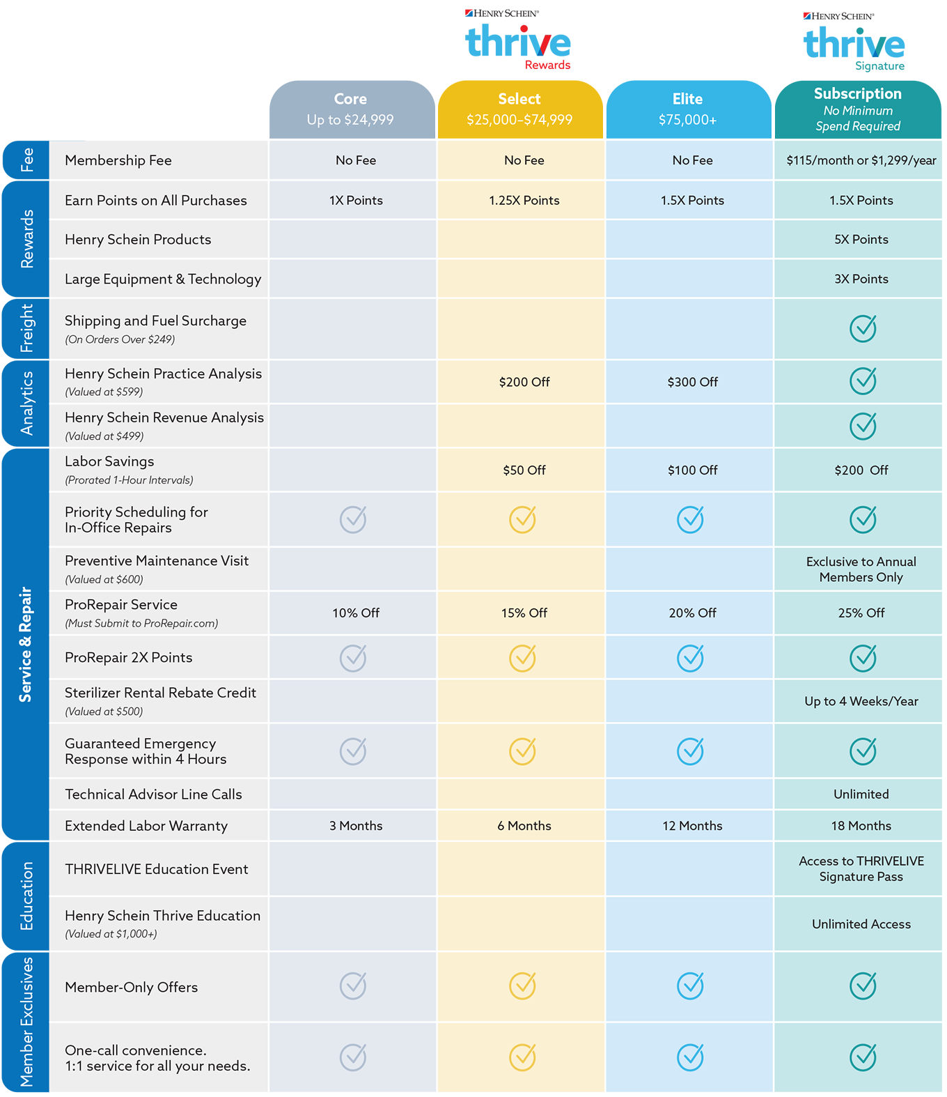 Customer Loyalty Program Chart
