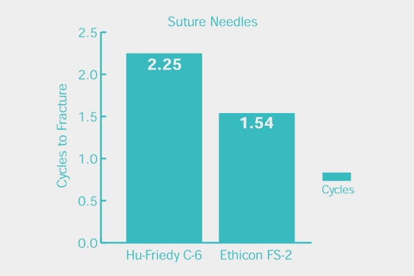 CYCLES TO FRACTURE&reg; - Suture Needles