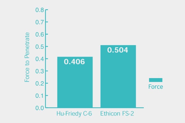 FORCE TO PENETRATE&reg; - Suture Needles