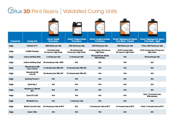 Zirlux 3D Print Resins Validated Curing Units